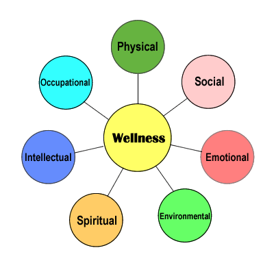 dimensions of wellness